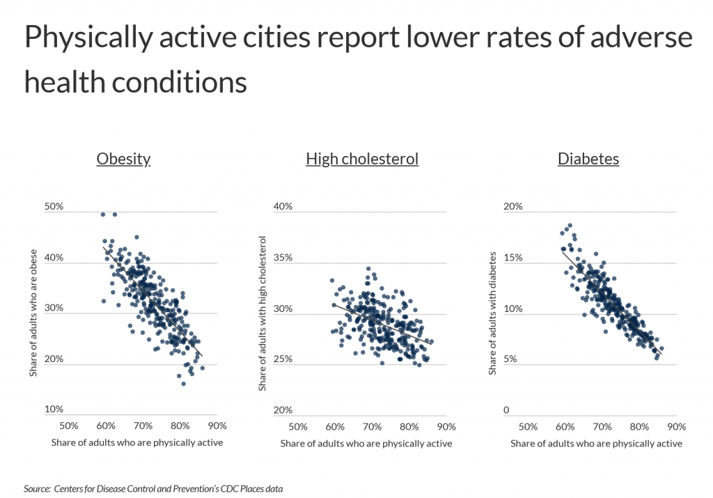 Physically active cities report lower rates of adverse health conditions